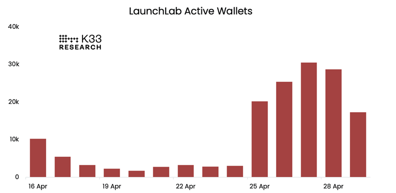LaunchLab active wallets chart. Source: K33 Research